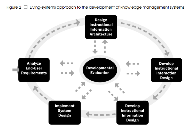 Living Systems Design Model