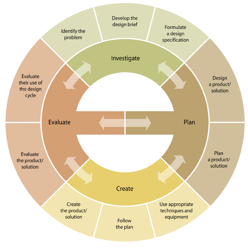 MYP Design Cycle